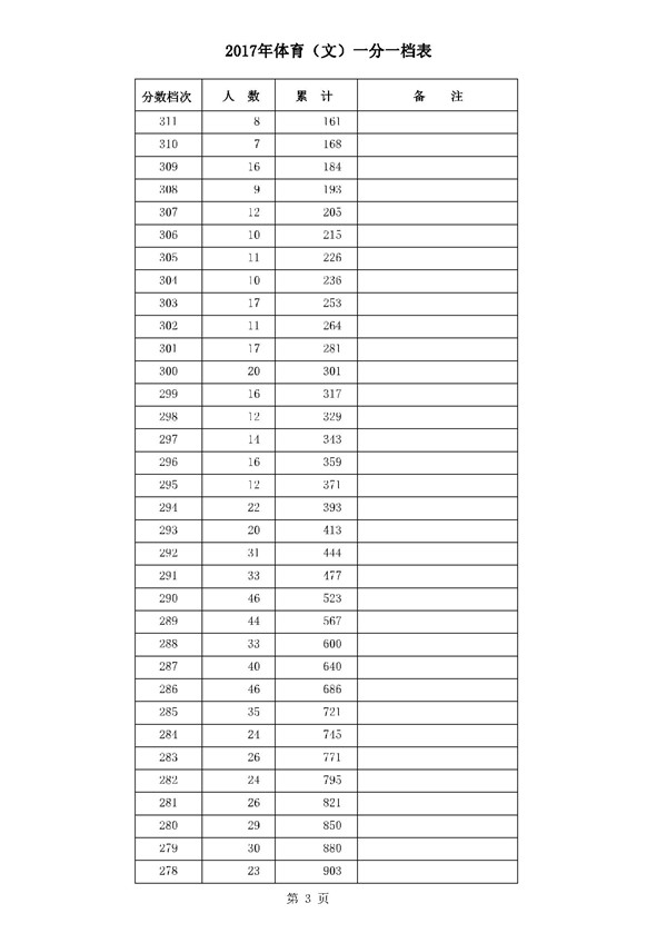 河北2017高考本科二批二志愿录后一分一档表 河北2017高考本科二批二志愿录后一分一档表