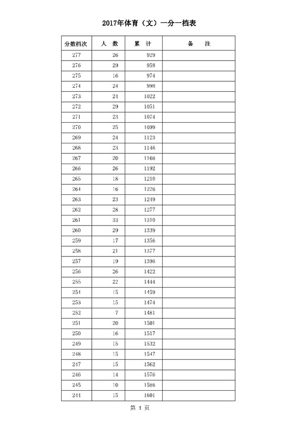 河北2017高考本科二批二志愿录后一分一档表 河北2017高考本科二批二志愿录后一分一档表