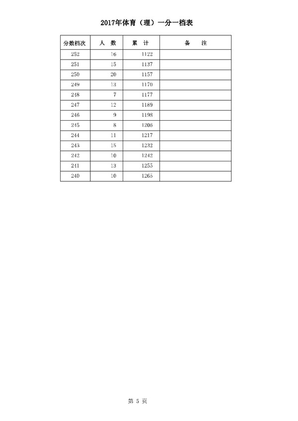 河北2017高考本科二批二志愿录后一分一档表 河北2017高考本科二批二志愿录后一分一档表