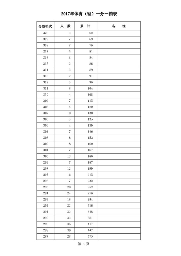 河北2017高考本科二批二志愿录后一分一档表 河北2017高考本科二批二志愿录后一分一档表