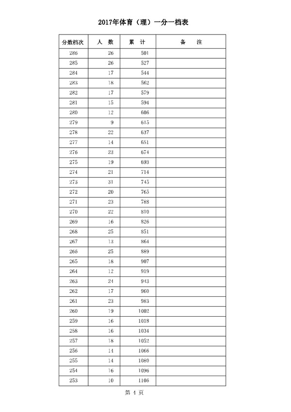 河北2017高考本科二批二志愿录后一分一档表 河北2017高考本科二批二志愿录后一分一档表