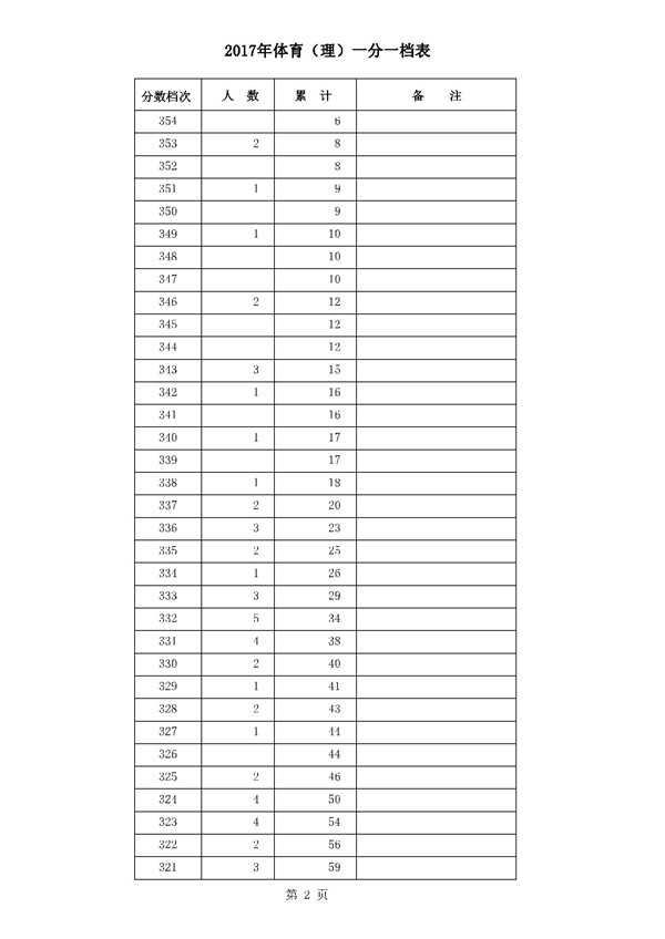 河北2017高考本科二批二志愿录后一分一档表 河北2017高考本科二批二志愿录后一分一档表