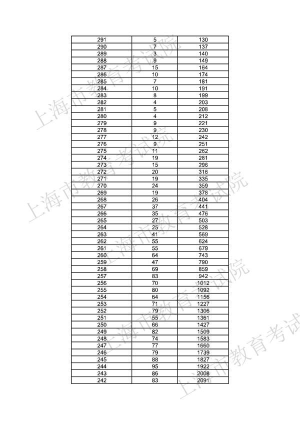 上海2017高职(专科)“语、数、外”三门成绩分段表