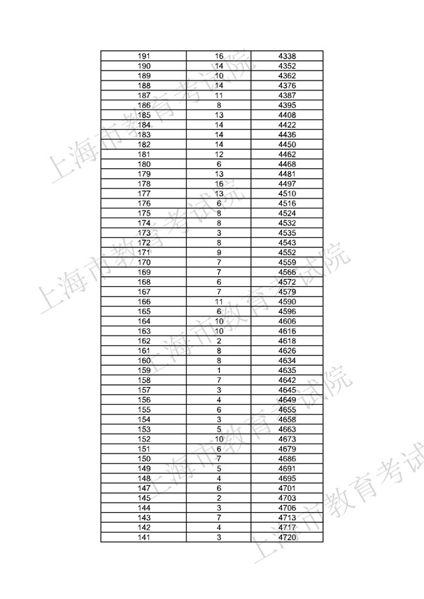 上海2017高职(专科)“语、数、外”三门成绩分段表