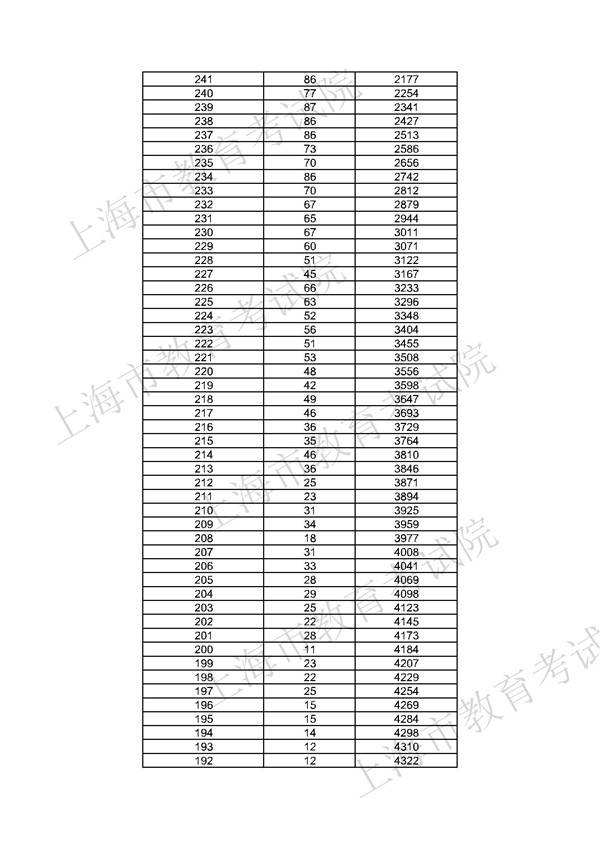上海2017高职(专科)“语、数、外”三门成绩分段表
