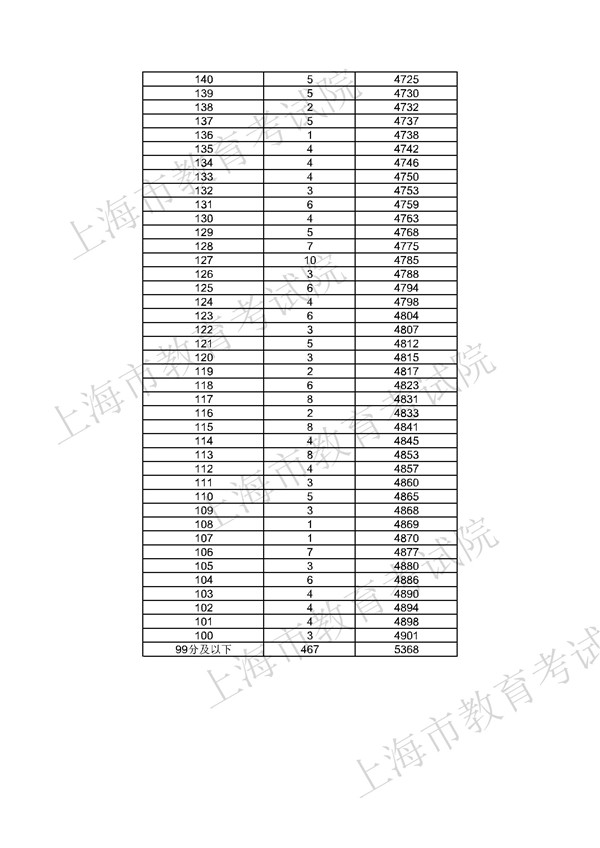 上海2017高职(专科)“语、数、外”三门成绩分段表