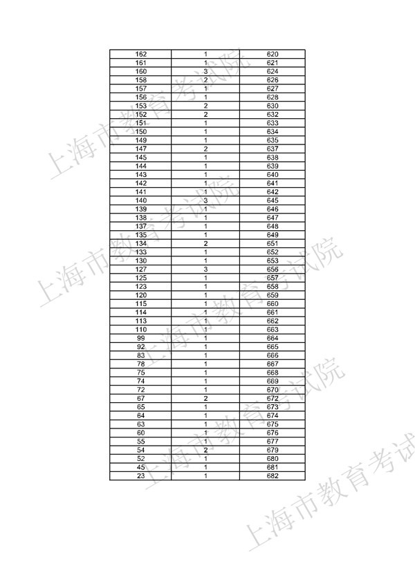 上海2017高职(专科)成绩分布表