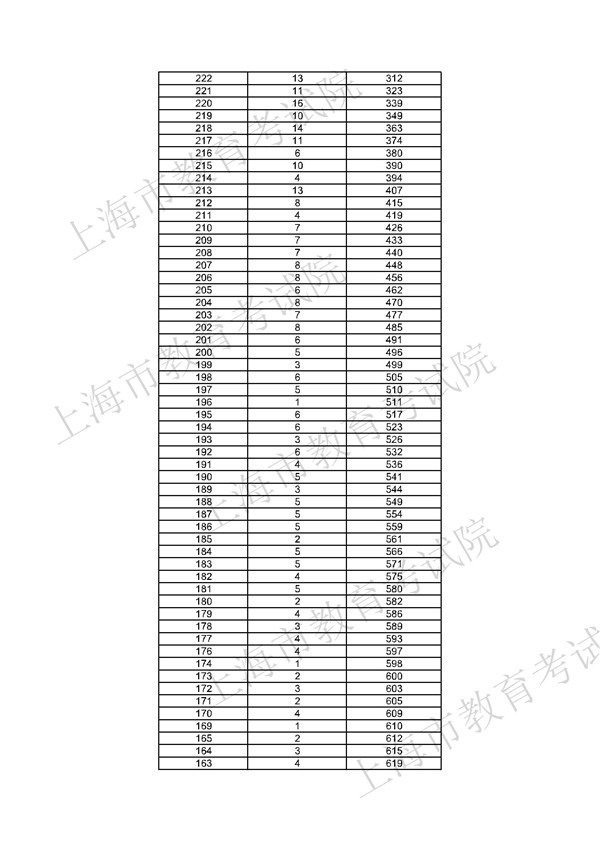 上海2017高职(专科)成绩分布表