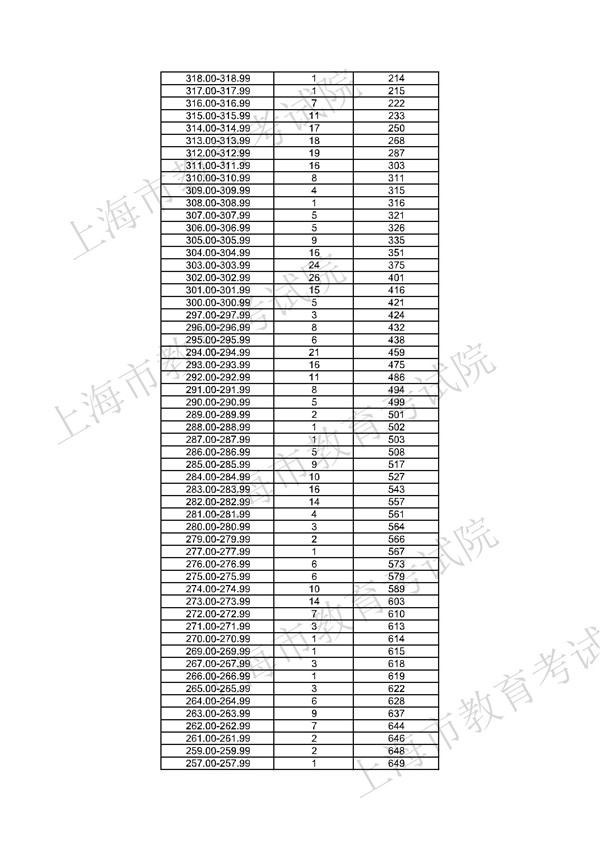 上海2017高职(专科)成绩分布表 上海2017高职(专科)成绩分布表