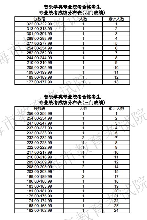 上海2017高职(专科)成绩分布表