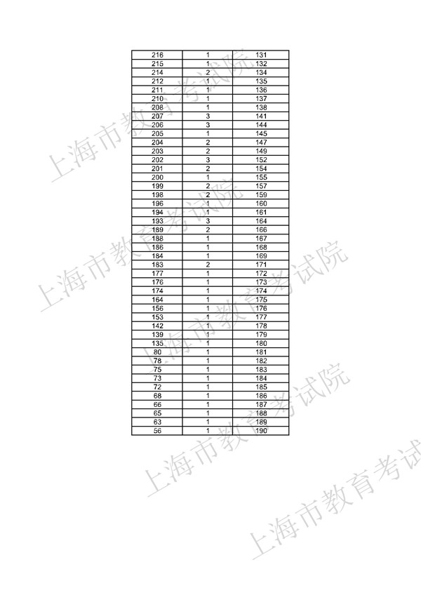 上海2017高职(专科)成绩分布表