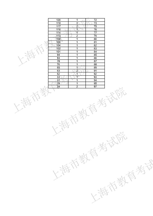 上海2017高职(专科)成绩分布表 上海2017高职(专科)成绩分布表