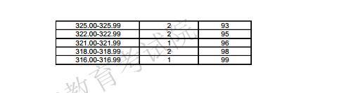 上海2017高职(专科)成绩分布表 上海2017高职(专科)成绩分布表