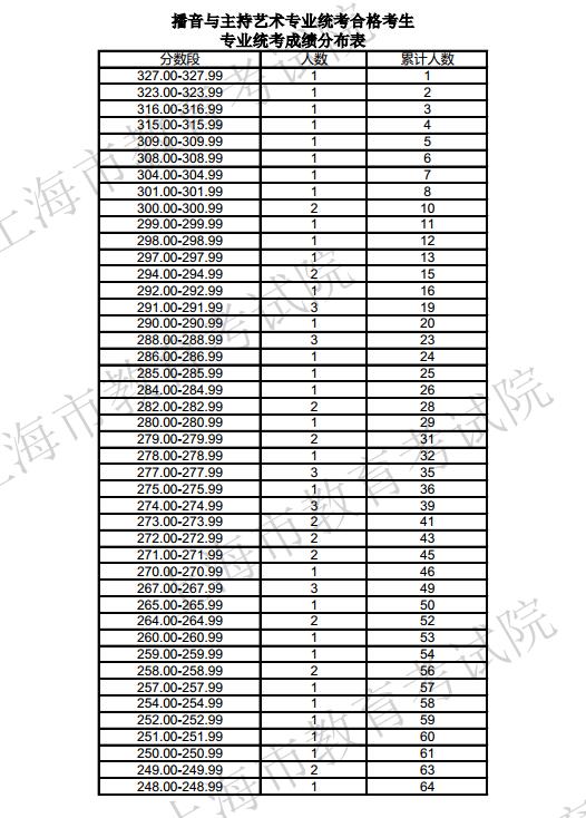 上海2017高职(专科)成绩分布表(播音与主持艺