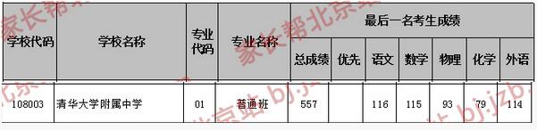 北京海淀区清华附中2017中考录取分数线