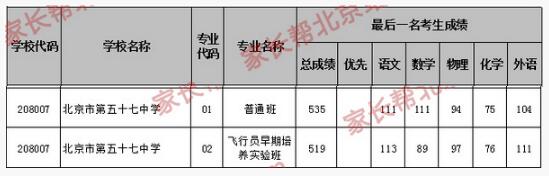 北京海淀区五十七中学2017中考录取分数线