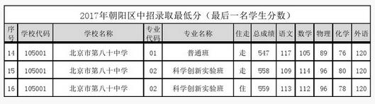 北京朝阳区八十中2017中考录取分数线