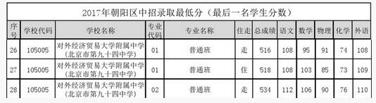 北京朝阳区九十四中2017中考录取分数线