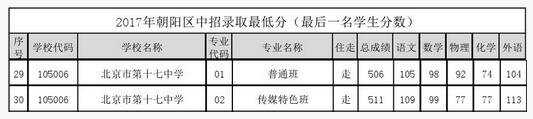 北京朝阳区十七中2017中考录取分数线