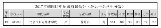 北京朝阳区东方德才学校2017中考录取分数线