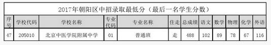 北京朝阳区北京中医学院附中2017中考录取分数线