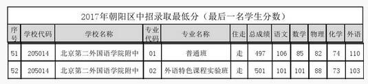 北京朝阳区第二外国语学院附中2017中考录取分数线