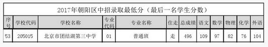 北京朝阳区团结湖三中2017中考录取分数线