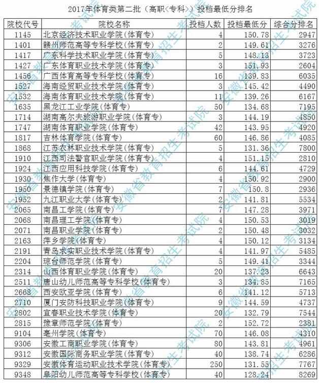 安徽2017高考体育类第二批(高职专科)投档分数线