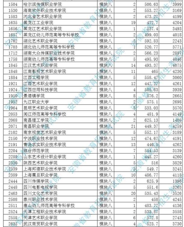 安徽2017高考艺术类第四批(高职专科)投档分数线