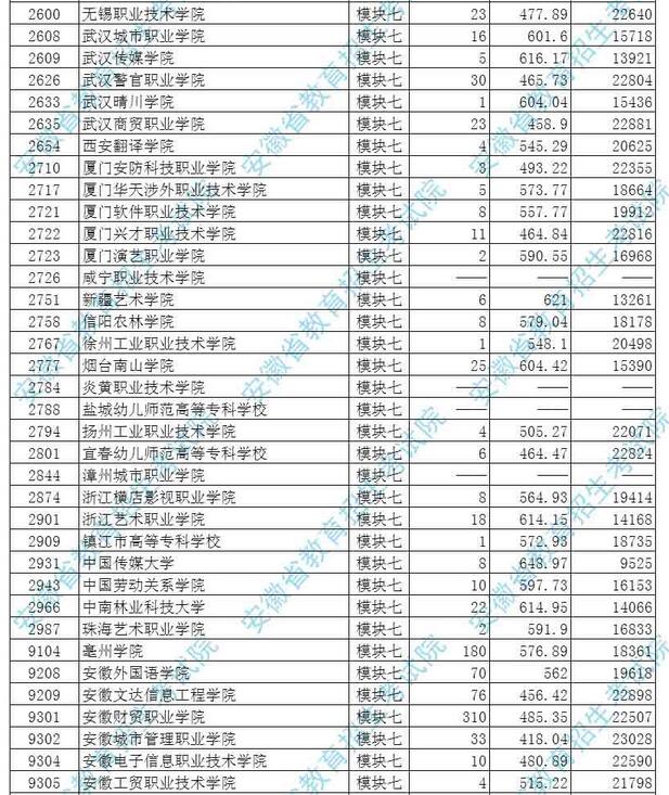 安徽2017高考艺术类第四批(高职专科)投档分数线