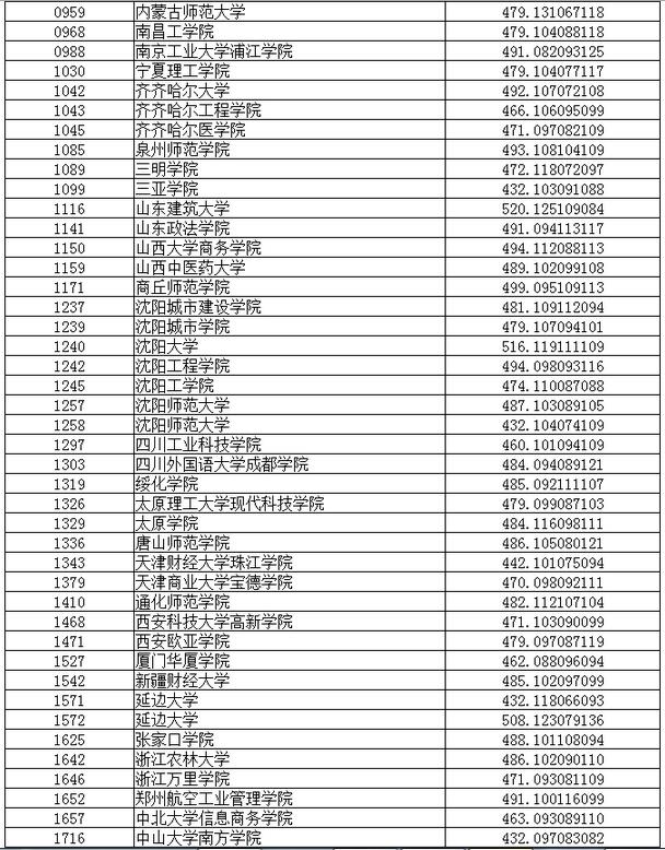 辽宁2017高考本科二批第一次征集志愿投档线