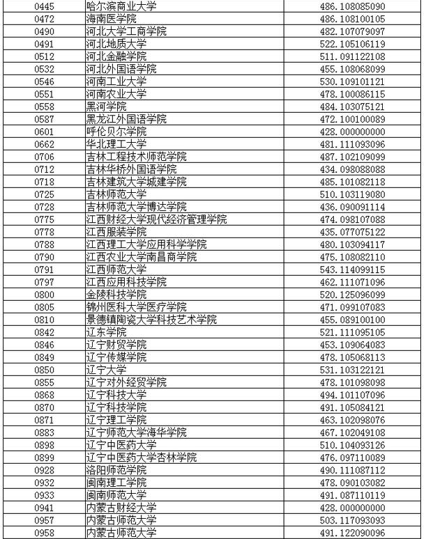 辽宁2017高考本科二批第一次征集志愿投档线