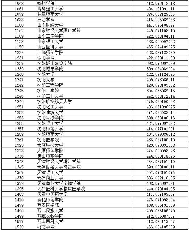 辽宁2017高考本科二批第一次征集志愿投档线