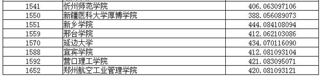 辽宁2017高考本科二批第一次征集志愿投档线