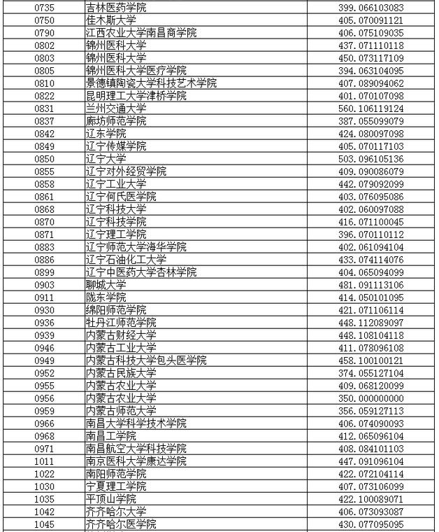 辽宁2017高考本科二批第一次征集志愿投档线