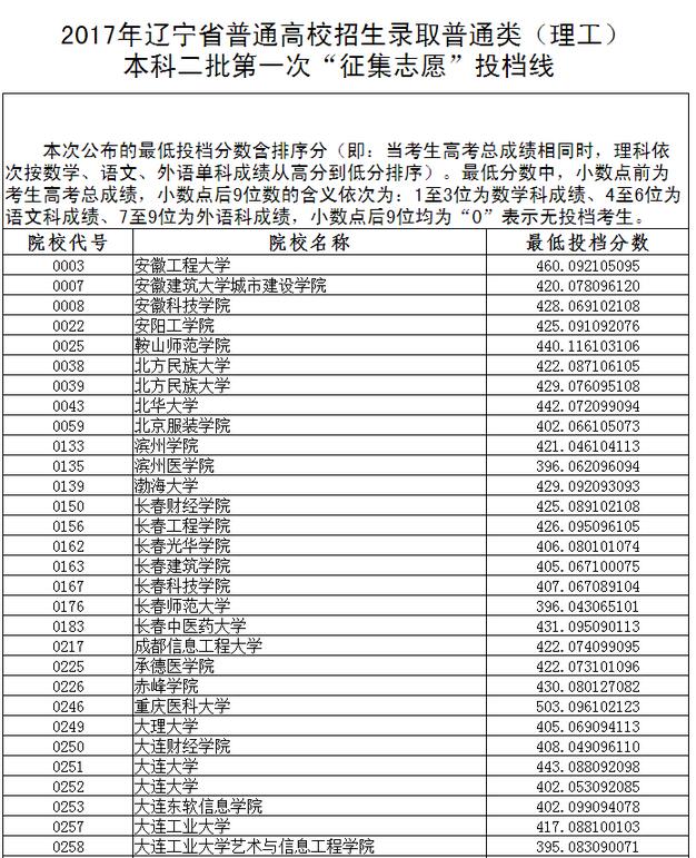 辽宁2017高考本科二批第一次征集志愿投档线