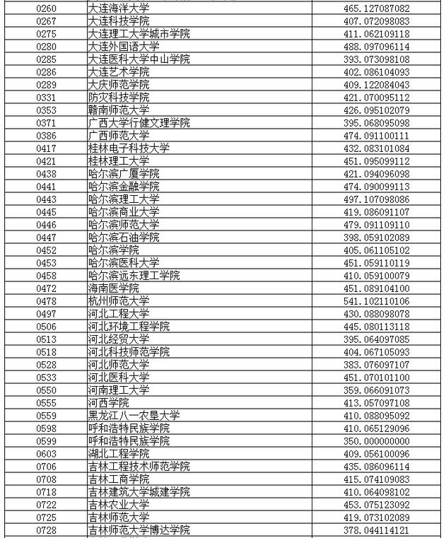 辽宁2017高考本科二批第一次征集志愿投档线