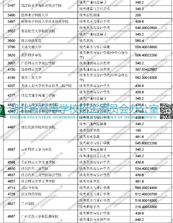 湖北2017高考艺术本科(二)征集志愿投档线