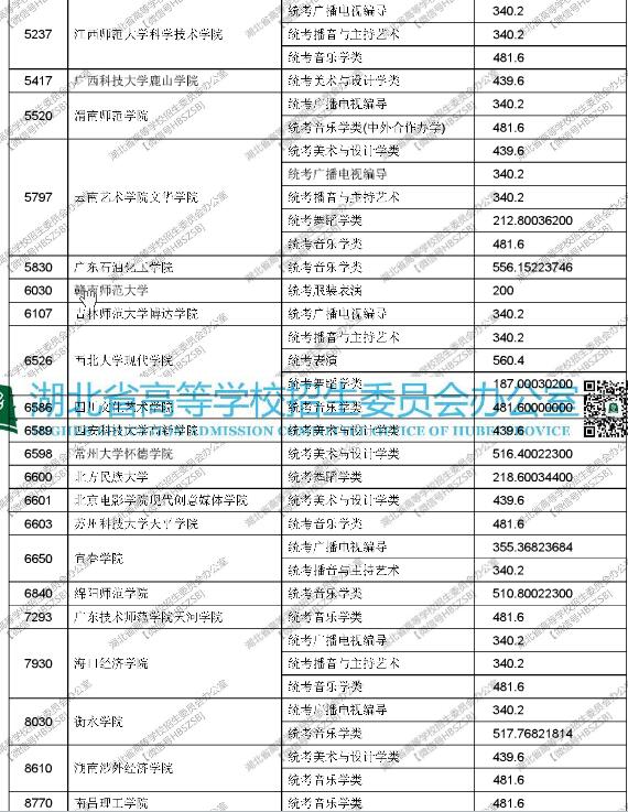 湖北2017高考艺术本科(二)征集志愿投档线 湖北2017高考艺术本科(二)征集志愿投档线