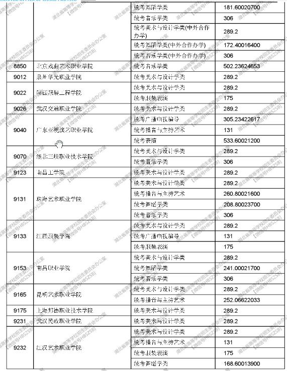 湖北2017高考提前批高职高专艺术类投档线