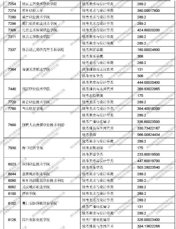 湖北2017高考提前批高职高专艺术类投档线