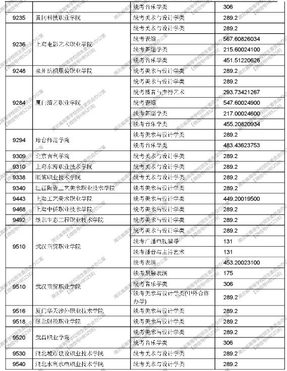 湖北2017高考提前批高职高专艺术类投档线