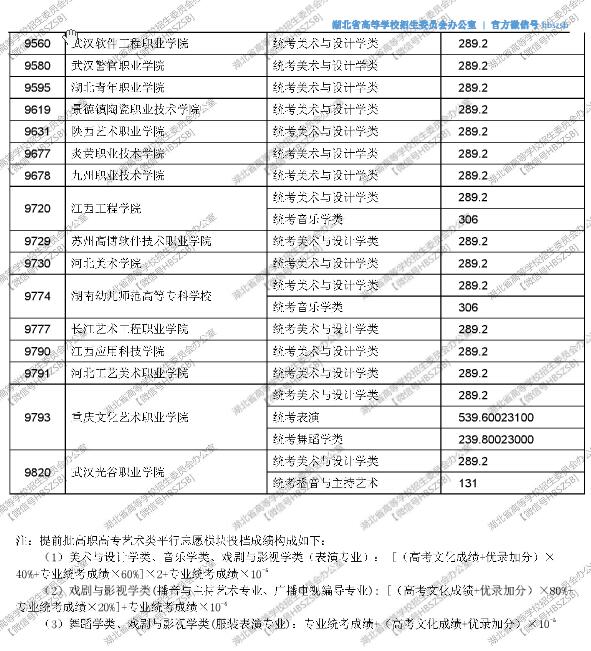 湖北2017高考提前批高职高专艺术类投档线