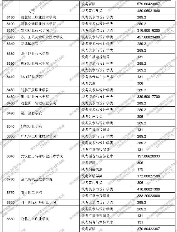 湖北2017高考提前批高职高专艺术类投档线