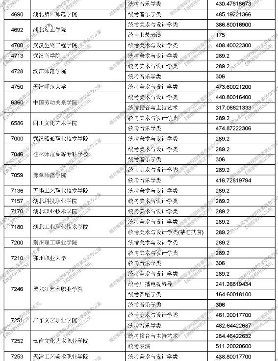 湖北2017高考提前批高职高专艺术类投档线