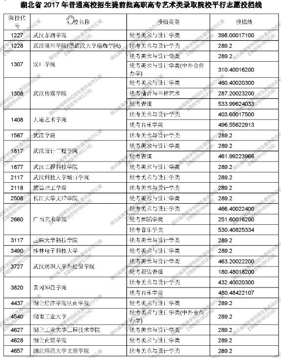 湖北2017高考提前批高职高专艺术类投档线公