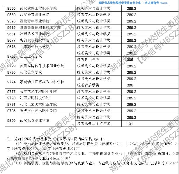 湖北2017高考提前批高职高专艺术类征集志愿投档线