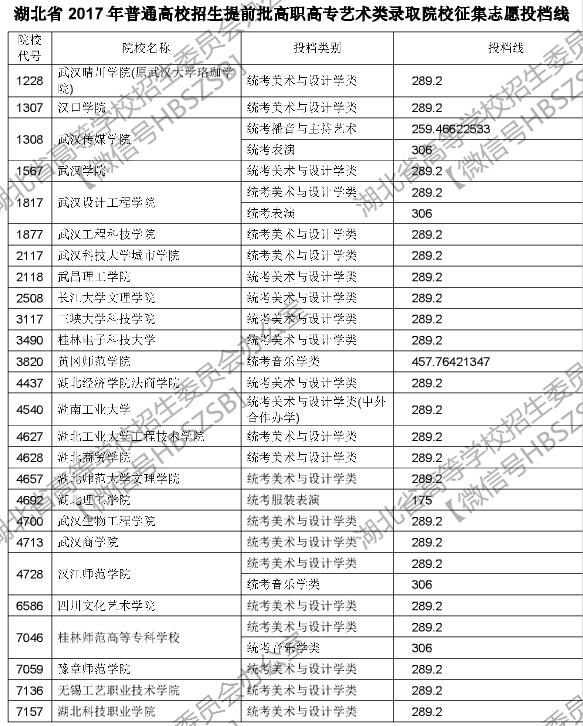 湖北2017高考提前批高职高专艺术类征集志愿投档线