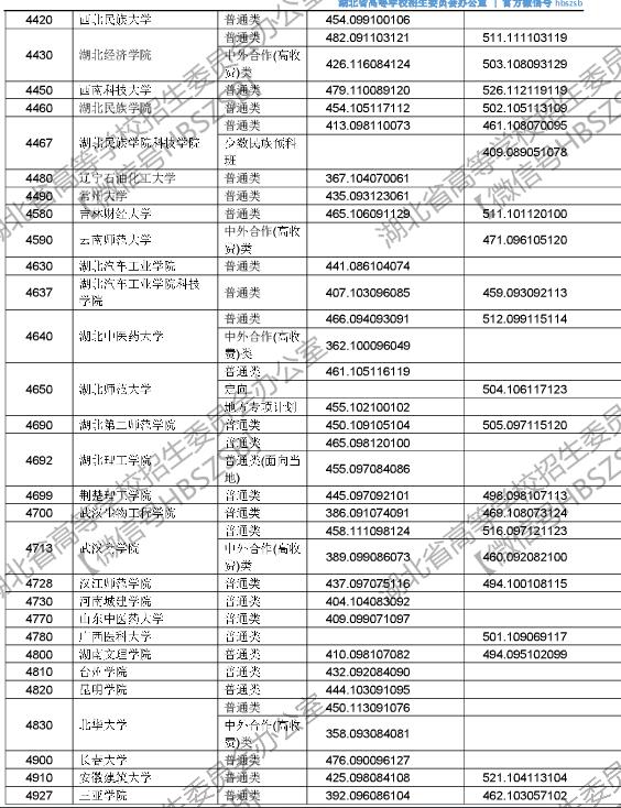 湖北2017高考本科二批征集志愿投档线