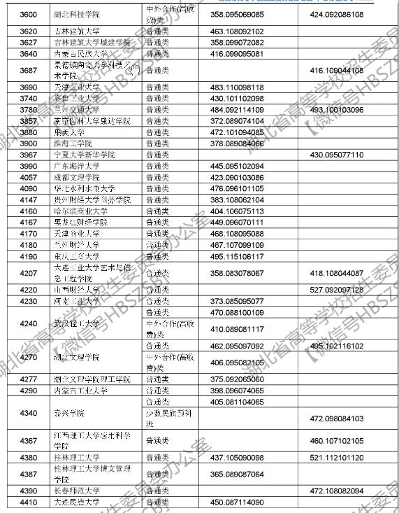 湖北2017高考本科二批征集志愿投档线